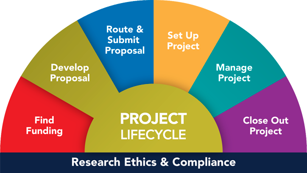 how to develop an appropriate research proposal
