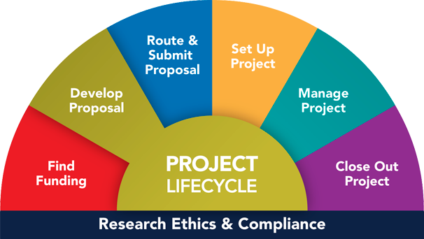 Preliminaries of a research proposal