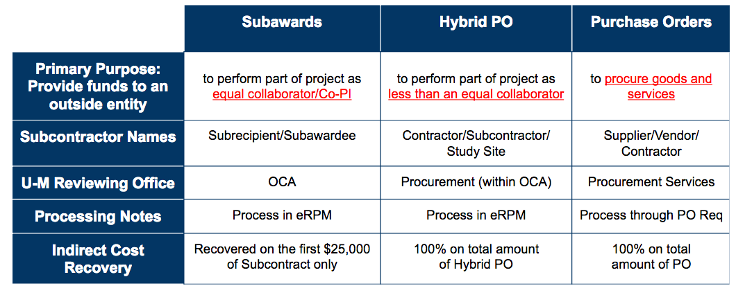 Subawards, Hybrid POs, and Purchase Orders chart