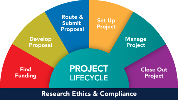 You are here: Project Lifecycle, Manage Project