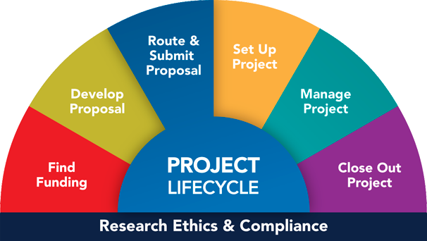 You are here: Project Lifecycle, Route & Submit Proposal