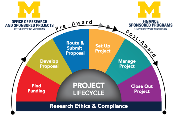 Research Project Lifecycle