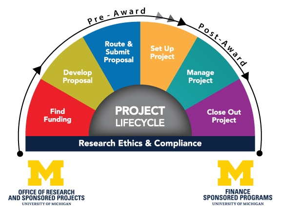 University of Michigan Research Project Life Cycle