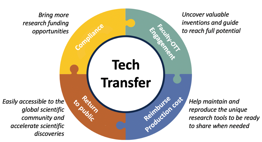 Tech Transfer
