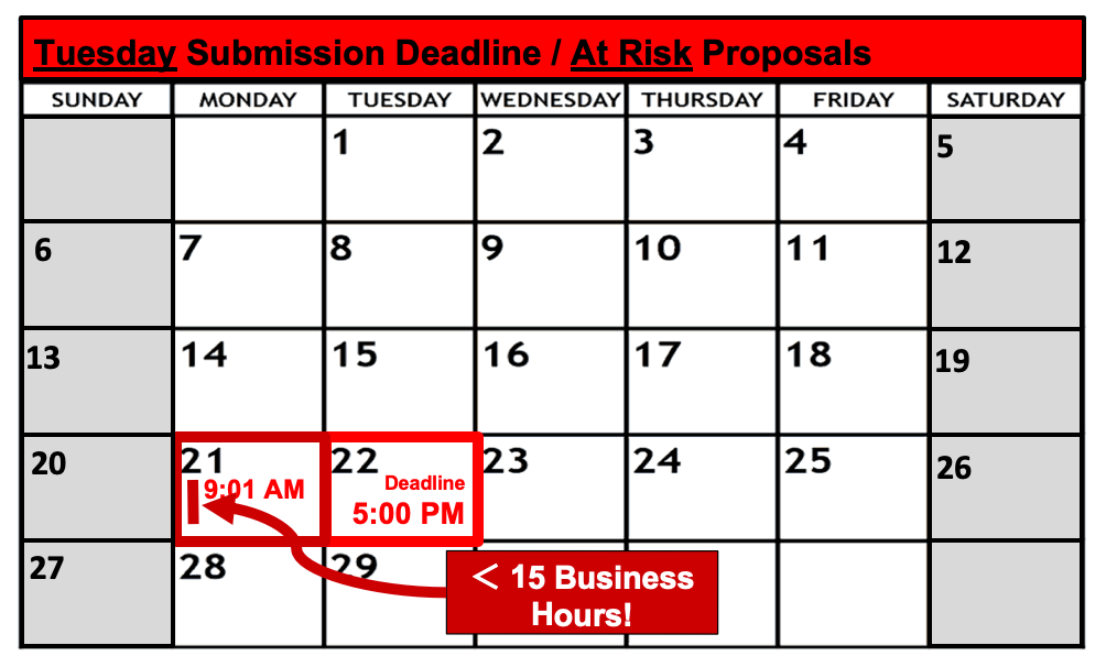Tuesday submission deadline / at risk proposals
